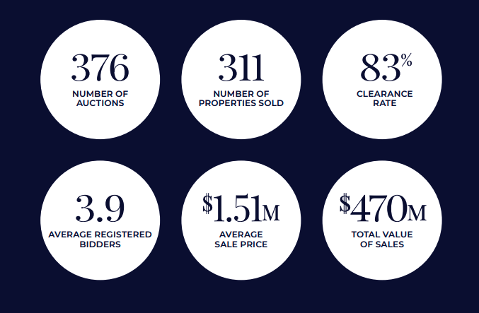 2024 Auction Report Card